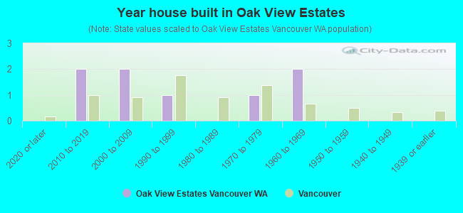 Year house built in Oak View Estates