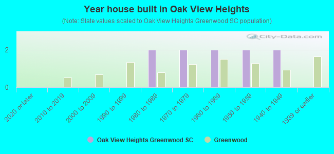 Year house built in Oak View Heights