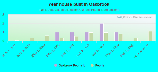 Year house built in Oakbrook