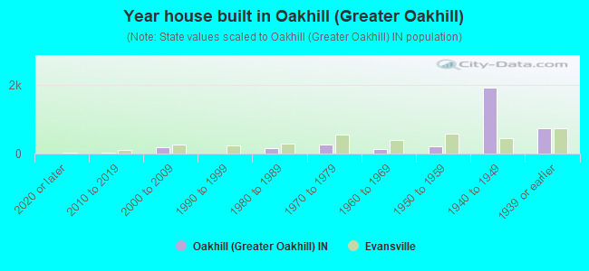 Year house built in Oakhill (Greater Oakhill)