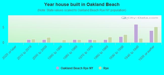 Year house built in Oakland Beach