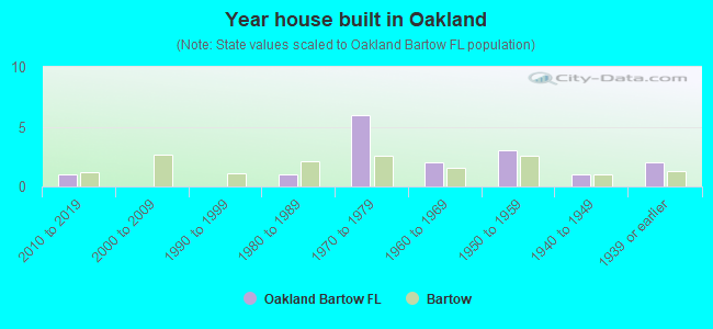 Year house built in Oakland
