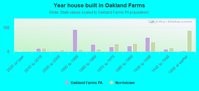 Year house built in Oakland Farms