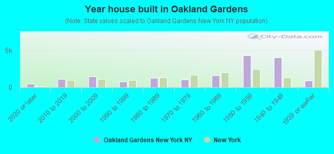 Year house built in Oakland Gardens