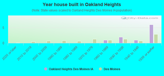 Year house built in Oakland Heights