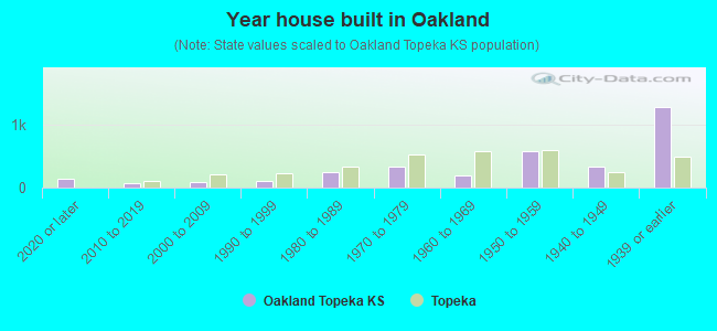 Year house built in Oakland