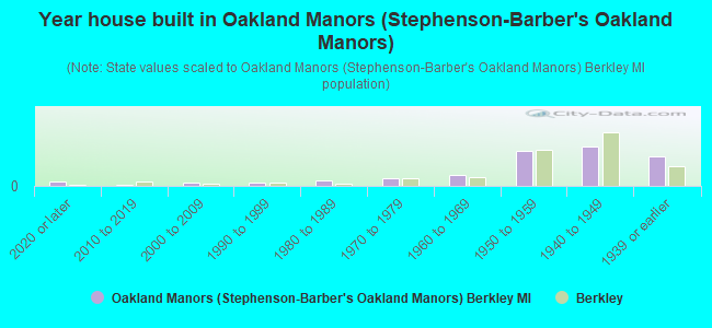 Year house built in Oakland Manors (Stephenson-Barber's Oakland Manors)