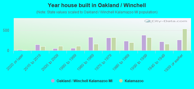 Year house built in Oakland / Winchell