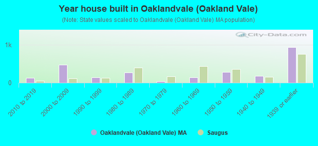 Year house built in Oaklandvale (Oakland Vale)