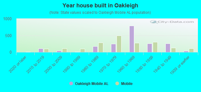 Year house built in Oakleigh
