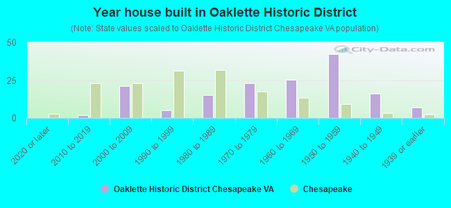 Year house built in Oaklette Historic District