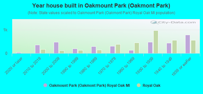 Year house built in Oakmount Park (Oakmont Park)