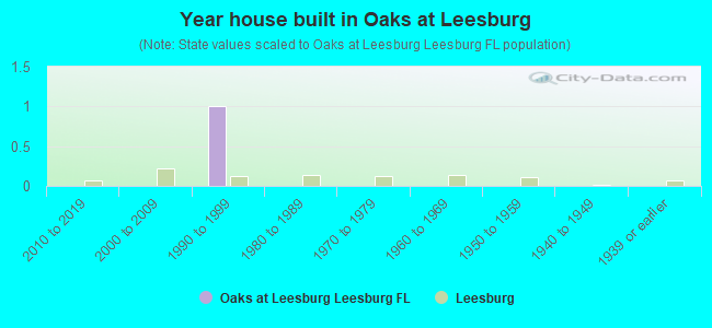 Year house built in Oaks at Leesburg