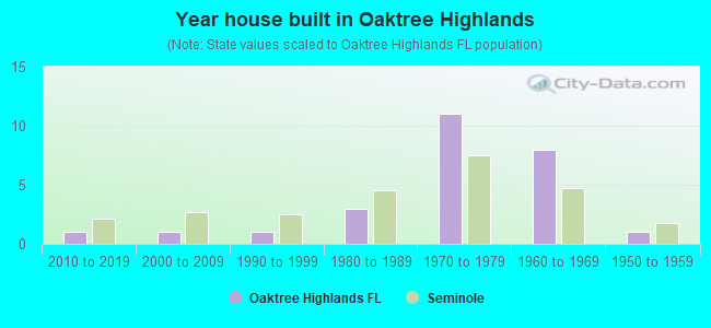 Year house built in Oaktree Highlands