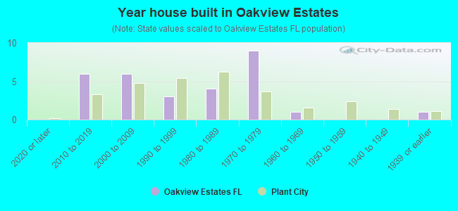 Year house built in Oakview Estates