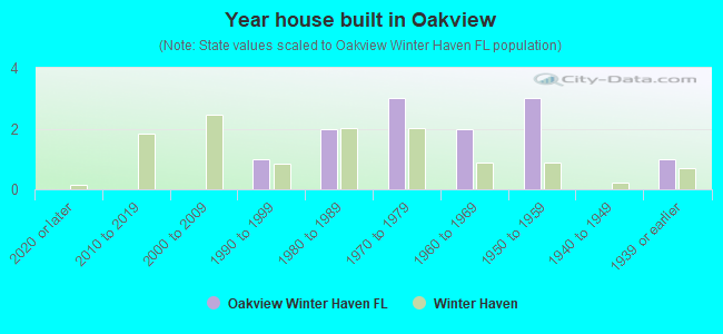 Year house built in Oakview