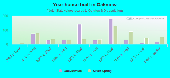 Year house built in Oakview