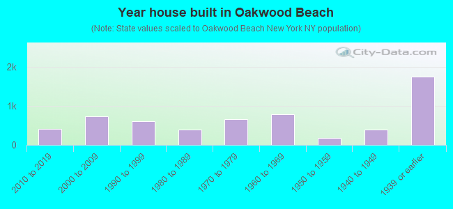 Year house built in Oakwood Beach