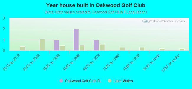 Year house built in Oakwood Golf Club