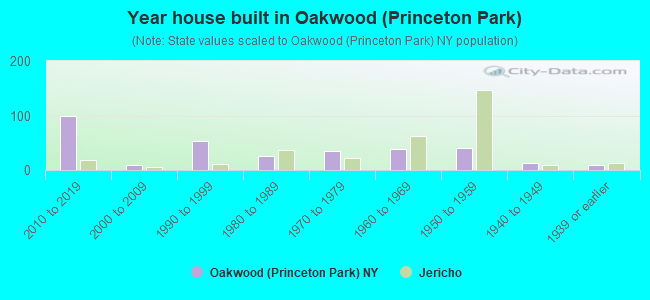 Year house built in Oakwood (Princeton Park)