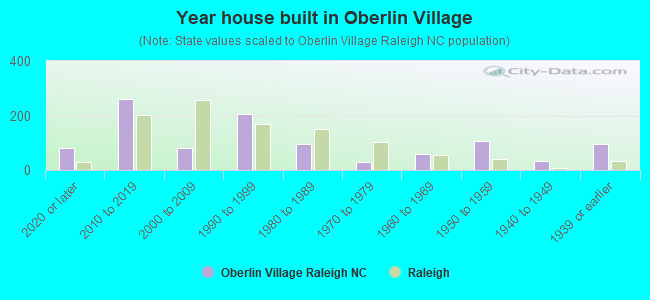 Year house built in Oberlin Village