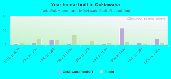 Year house built in Ocklawaha