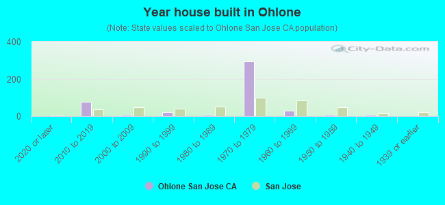 Year house built in Ohlone