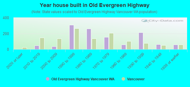 Year house built in Old Evergreen Highway