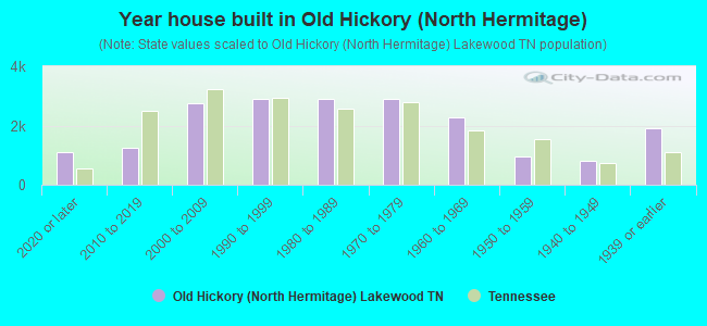 Year house built in Old Hickory (North Hermitage)