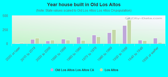 Year house built in Old Los Altos