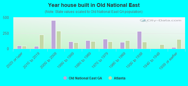Year house built in Old National East
