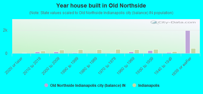 Year house built in Old Northside