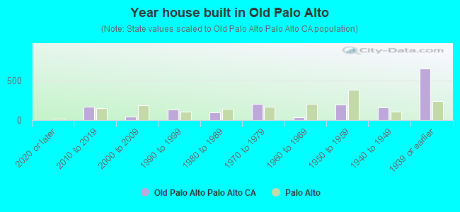 Year house built in Old Palo Alto