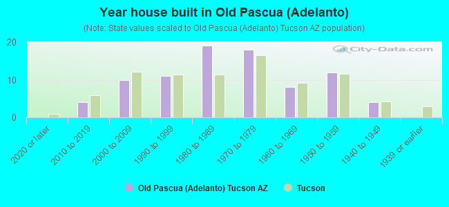 Year house built in Old Pascua (Adelanto)