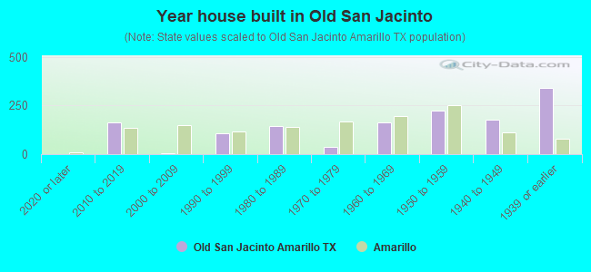 Year house built in Old San Jacinto