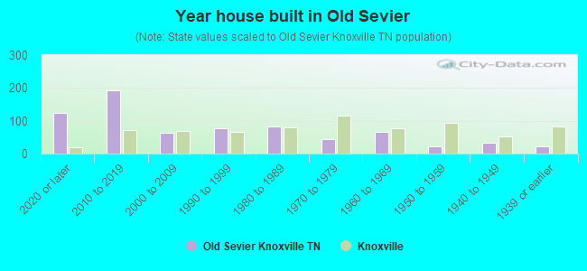 Year house built in Old Sevier