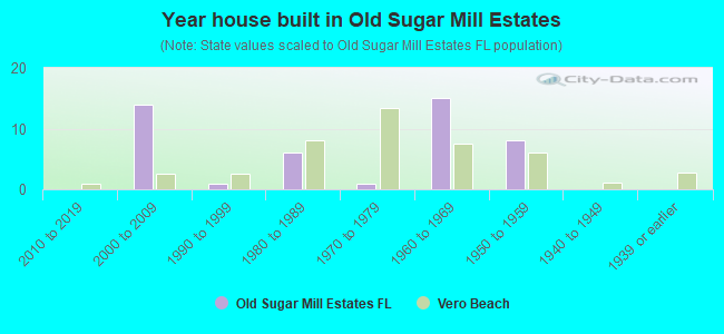 Year house built in Old Sugar Mill Estates