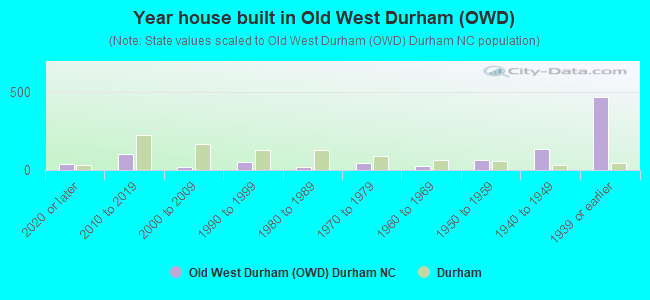 Year house built in Old West Durham (OWD)