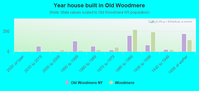 Year house built in Old Woodmere