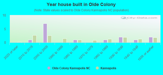 Year house built in Olde Colony