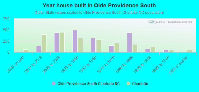 Year house built in Olde Providence South
