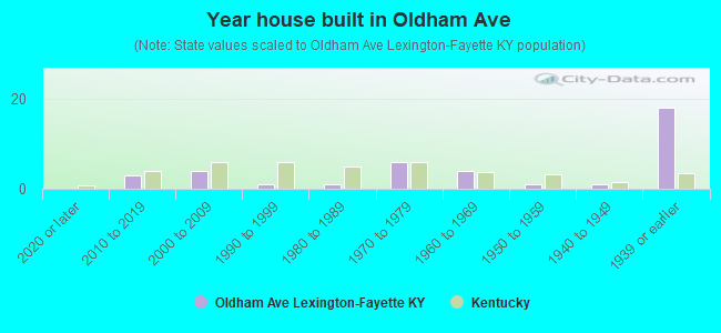 Year house built in Oldham Ave