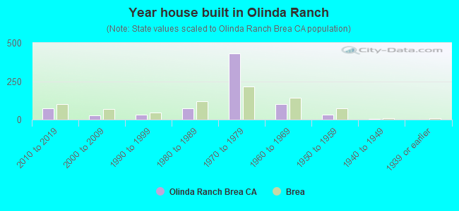 Year house built in Olinda Ranch