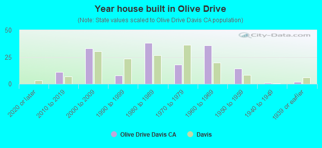 Year house built in Olive Drive