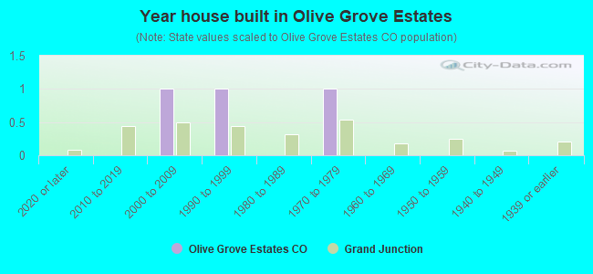 Year house built in Olive Grove Estates