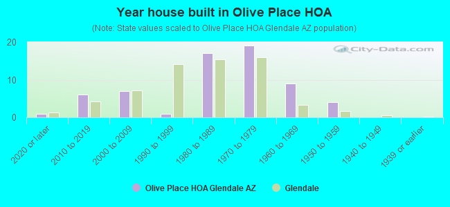 Year house built in Olive Place HOA