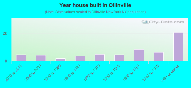 Year house built in Ollinville