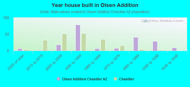 Year house built in Olsen Addition
