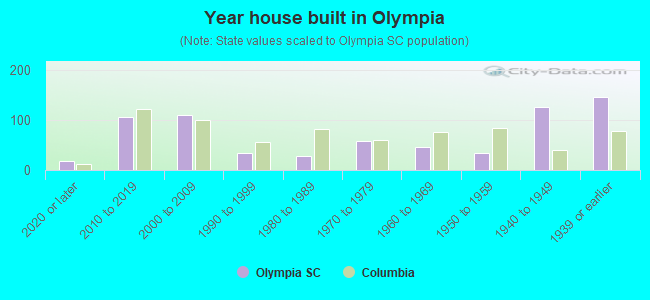 Year house built in Olympia
