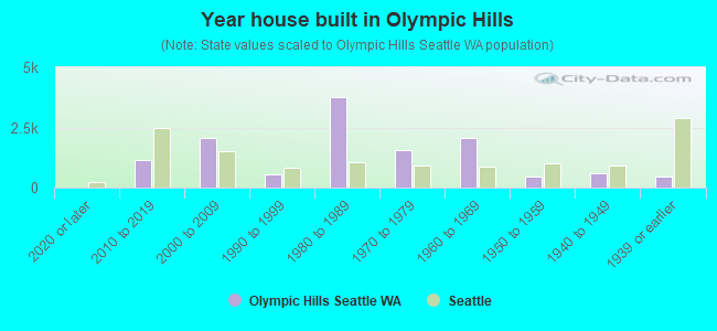 Year house built in Olympic Hills